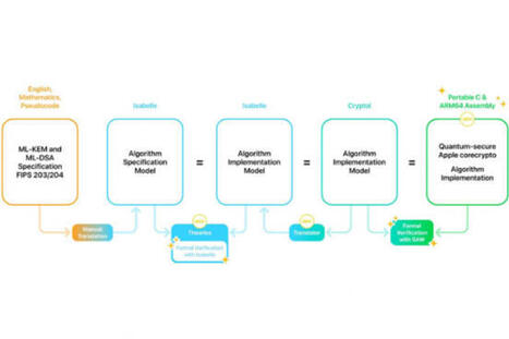 Apple partage le code source de son chiffrement post-quantique ...